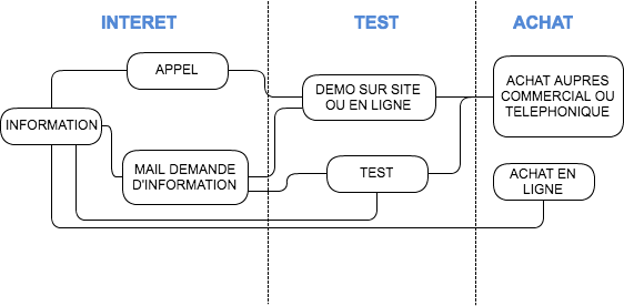 Diagramme processus d'achat Médiabat