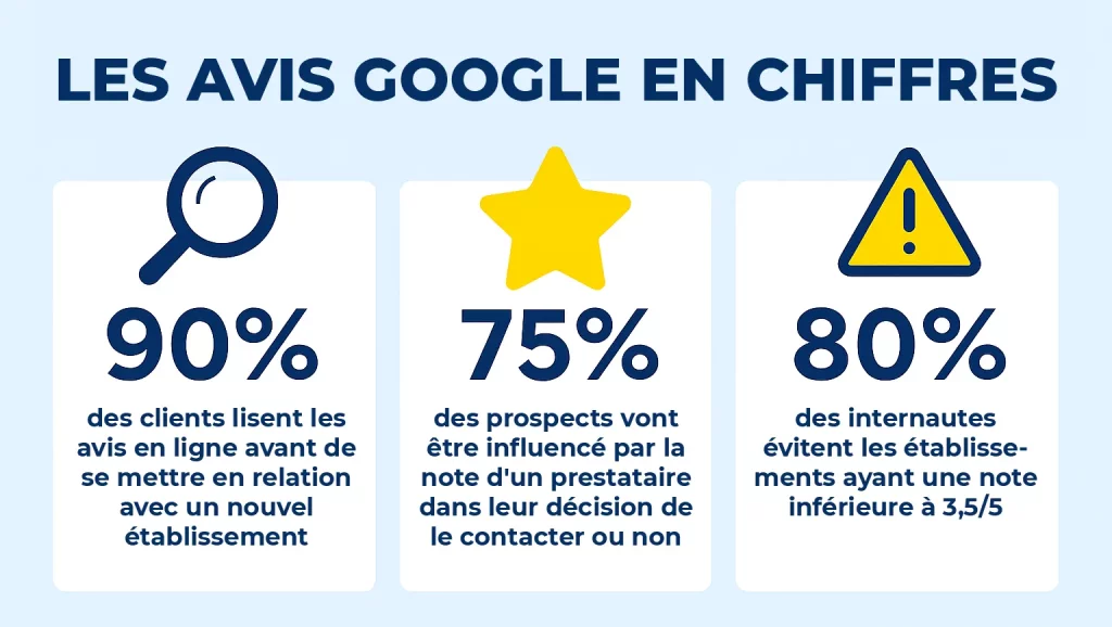Les avis Google en chiffres