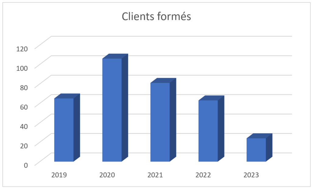 Clients formés