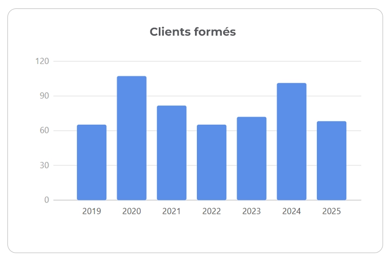 Clients formés