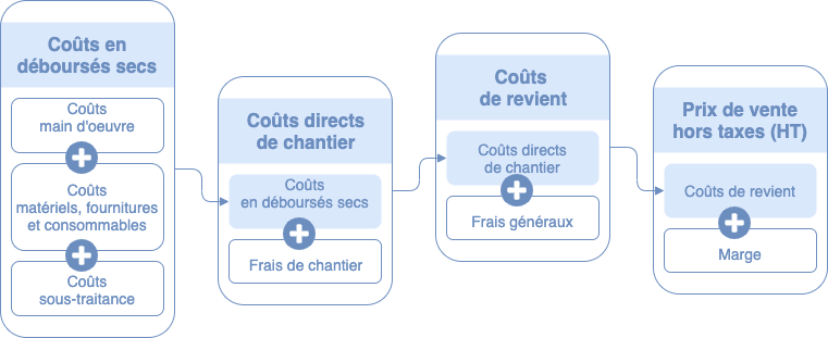 prix de vente BTP