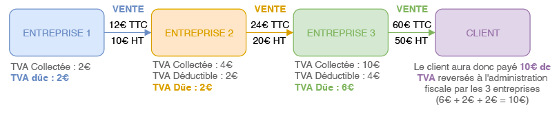 Schéma explicatif de la déclaration de TVA artisan du bâtiment