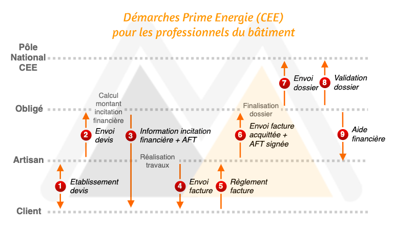 Démarches prime énergie CEE