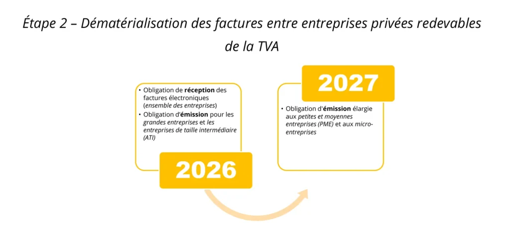 Factures électroniques entre professionnels