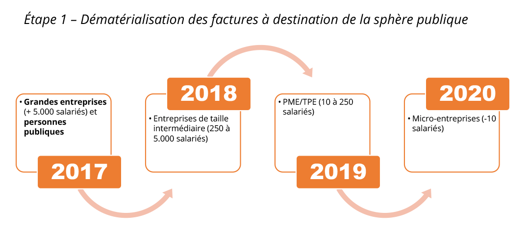 Dématérialisation factures envoyées à l'administration