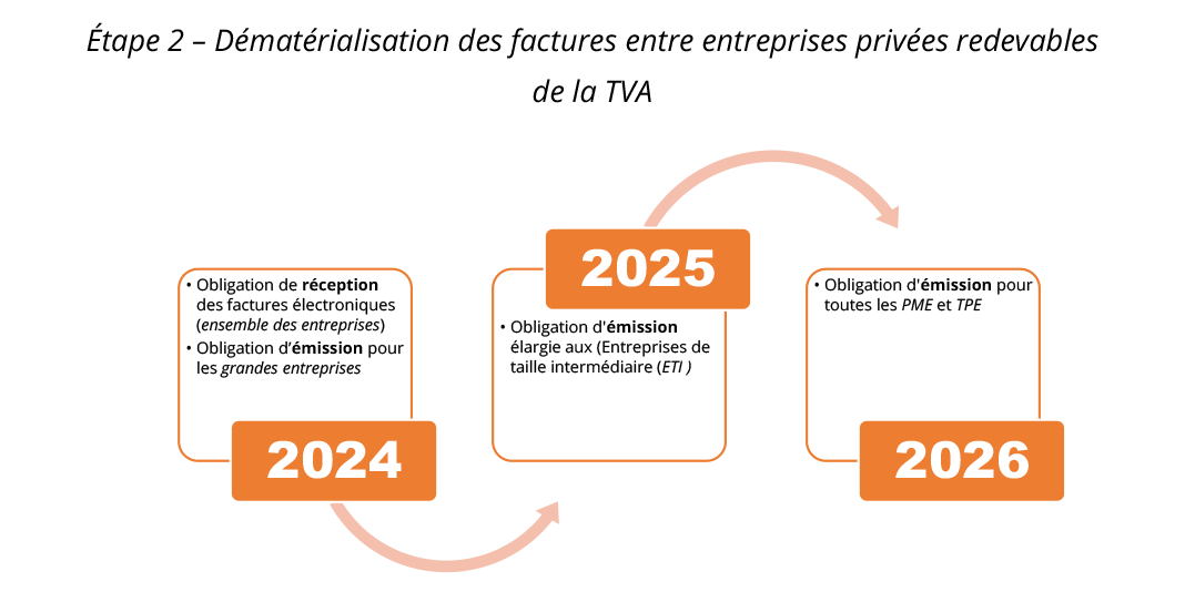 Factures électroniques entre professionnels