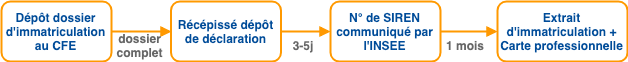 etapes immatriculation entreprise btp