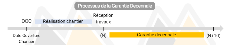 Assurance décennale