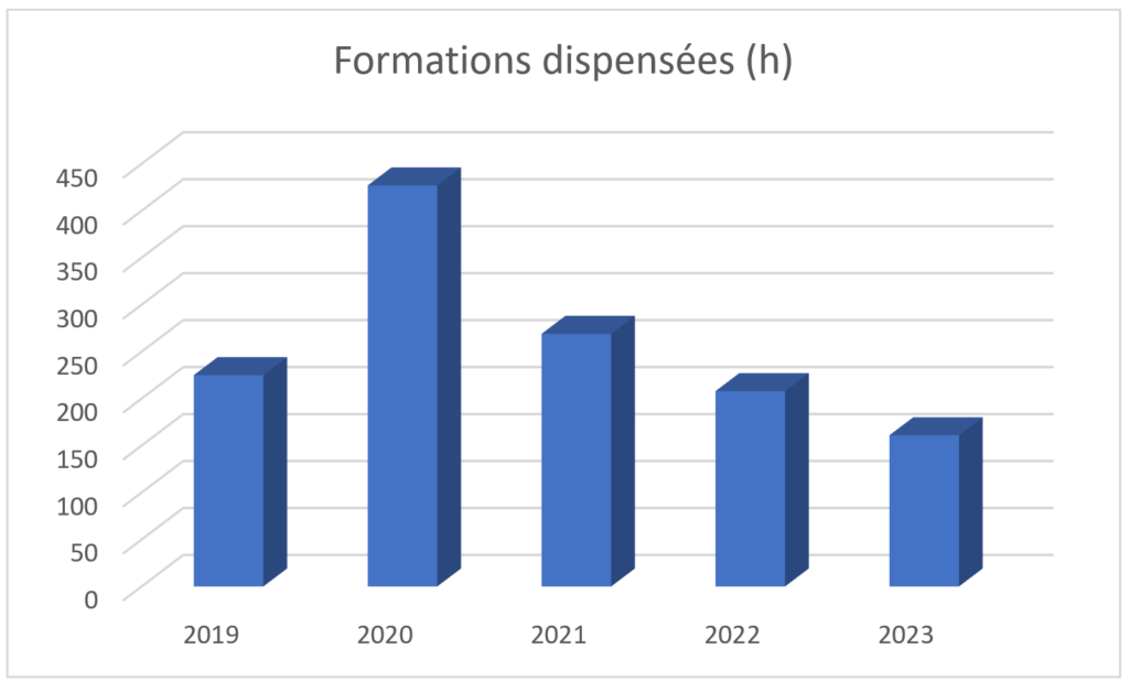 Formations dispensées en nombre d'heures