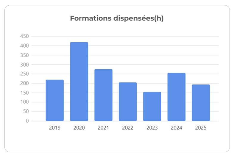 Formations dispensées