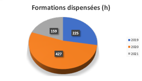 Formations dispensées en nombre d'heures