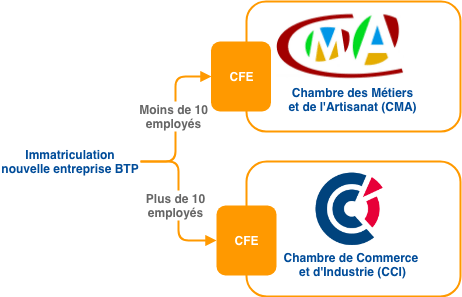 immatriculation entreprise batiment