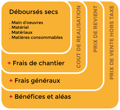 Infographie déboursé sec coefficient k prix de vente HT