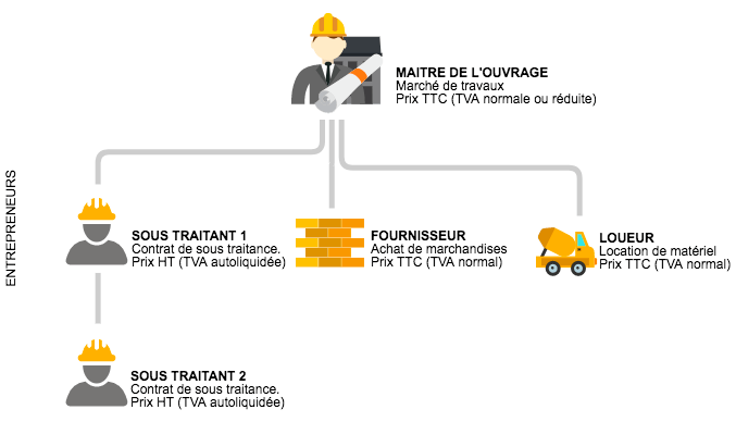 sous-traitance sur les chantiers BTP