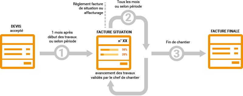 Infographie dispositif situation de travaux bâtiment btp