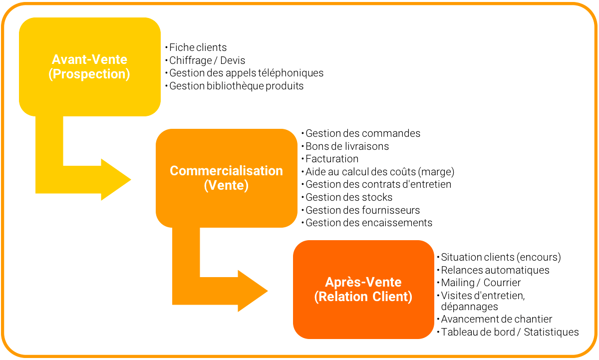 Infographie gestion commerciale