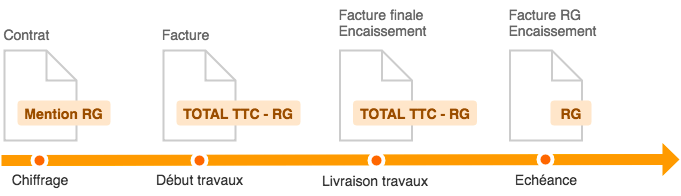 Infographie RG - Retenue de garantie