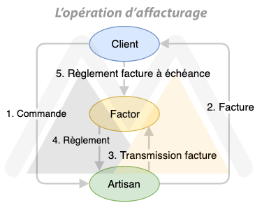 processus affacturage