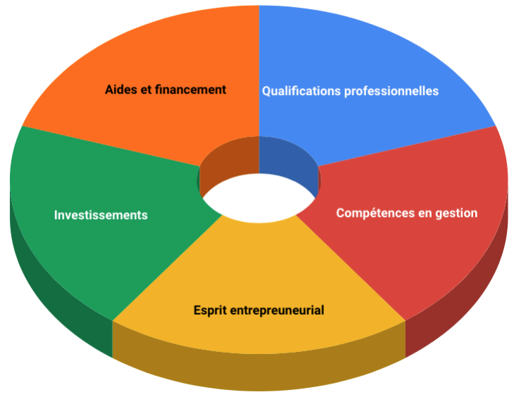 Pré-requis création entreprise du bâtiment