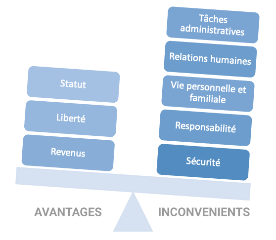 Se mettre à son compte comme artisan du bâtiment : Avantages et inconvénients