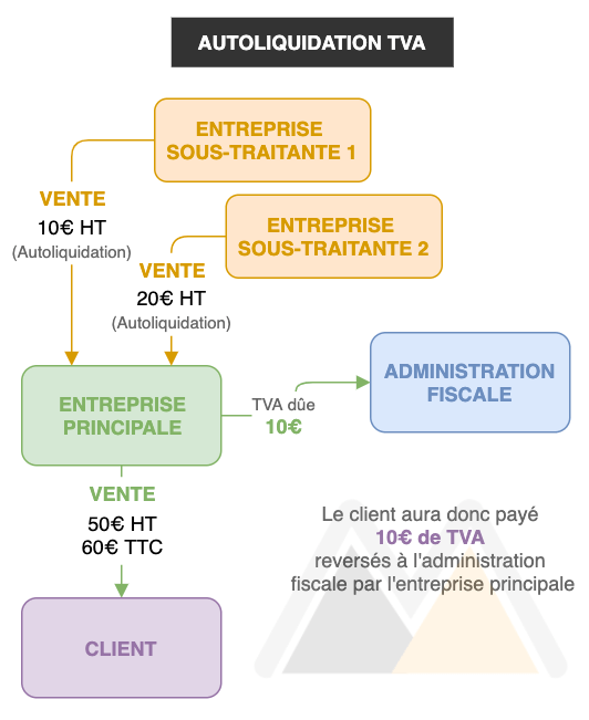 Autoliquidation TVA