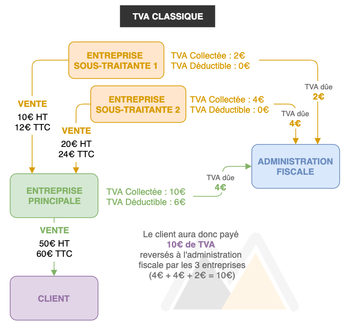 TVA sous-traitance